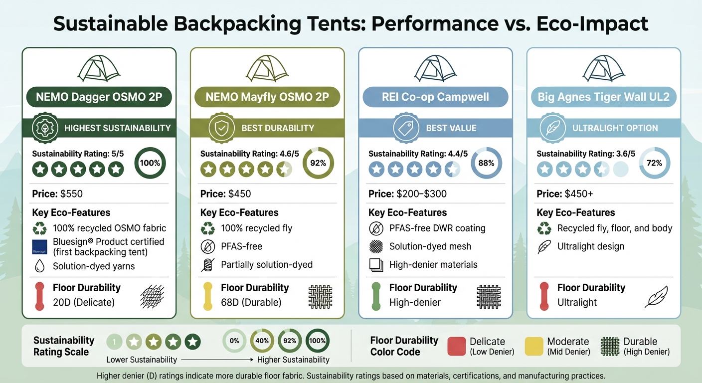 Eco-Friendly Camping Tents Comparison: Sustainability Ratings and Features