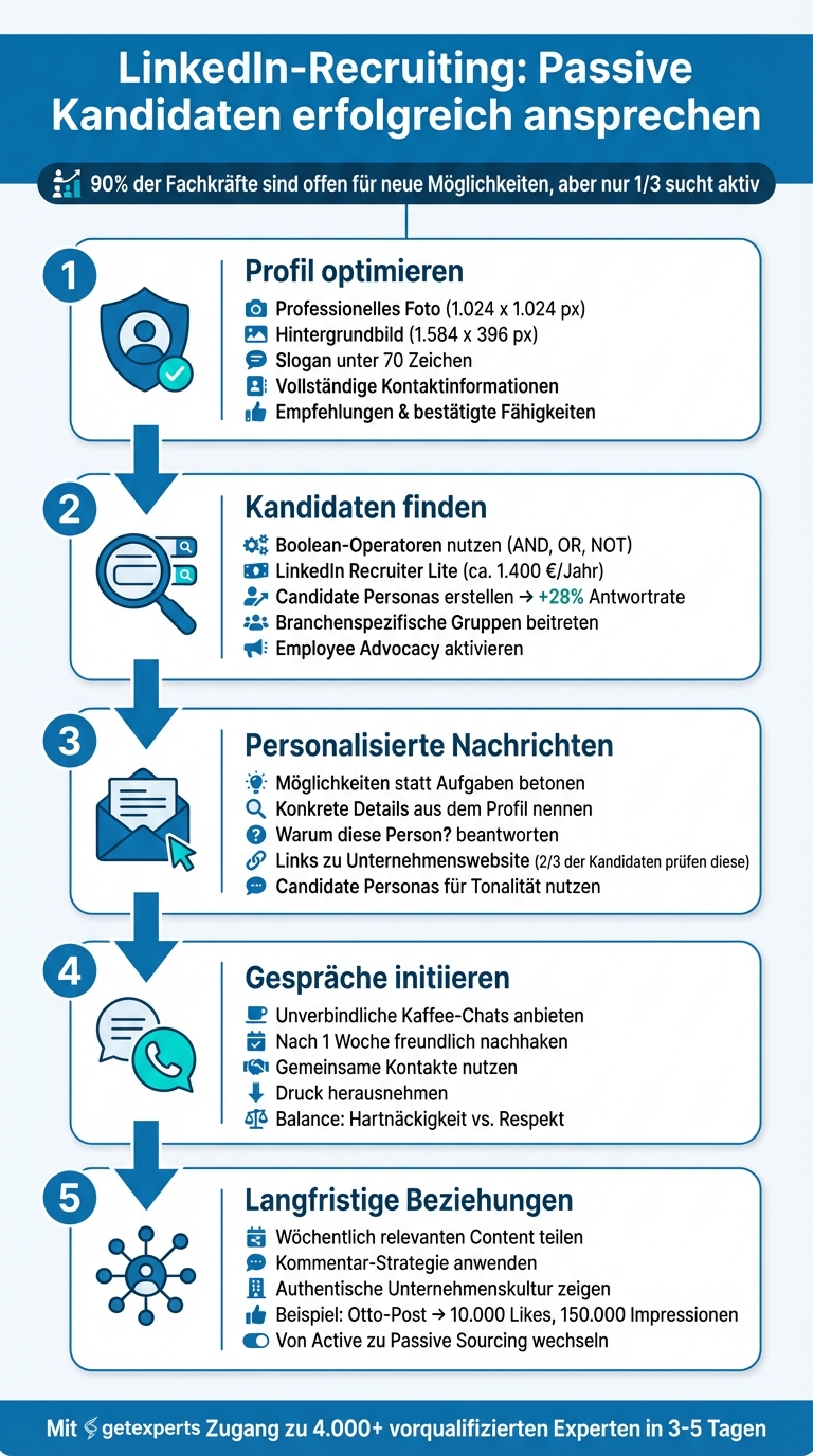 5 Schritte zur erfolgreichen Ansprache passiver Kandidaten auf LinkedIn