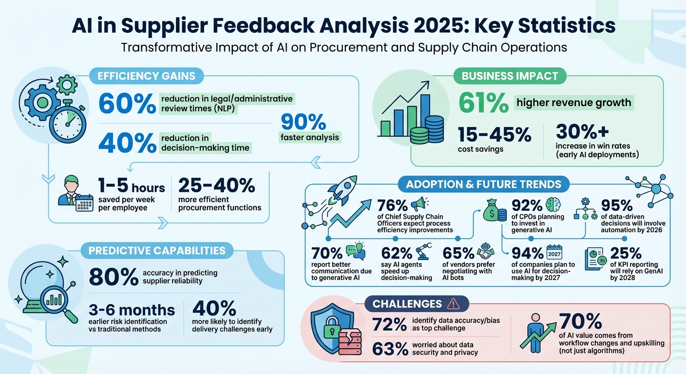 AI Impact on Supplier Feedback Analysis: Key Statistics and Benefits 2025