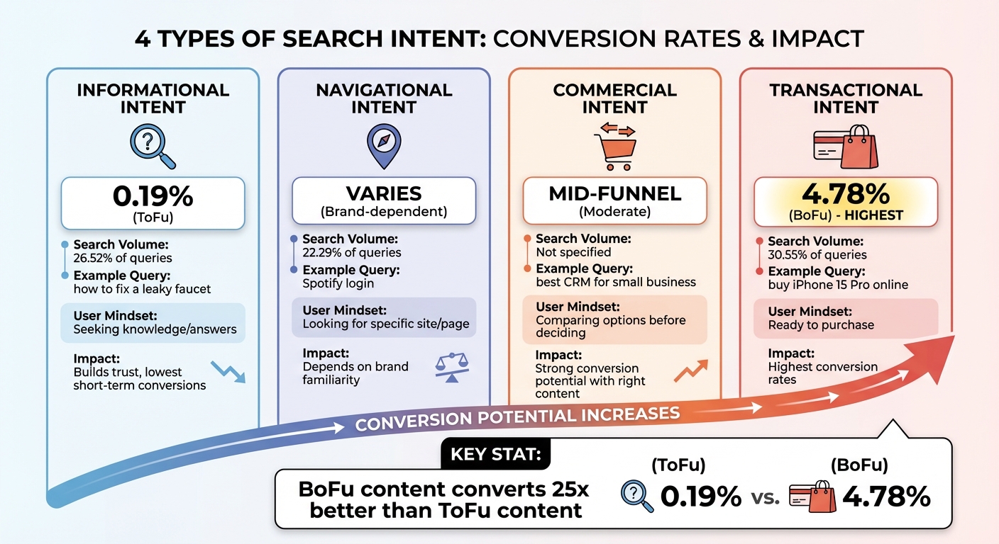 Search Intent Types and Conversion Rates Comparison