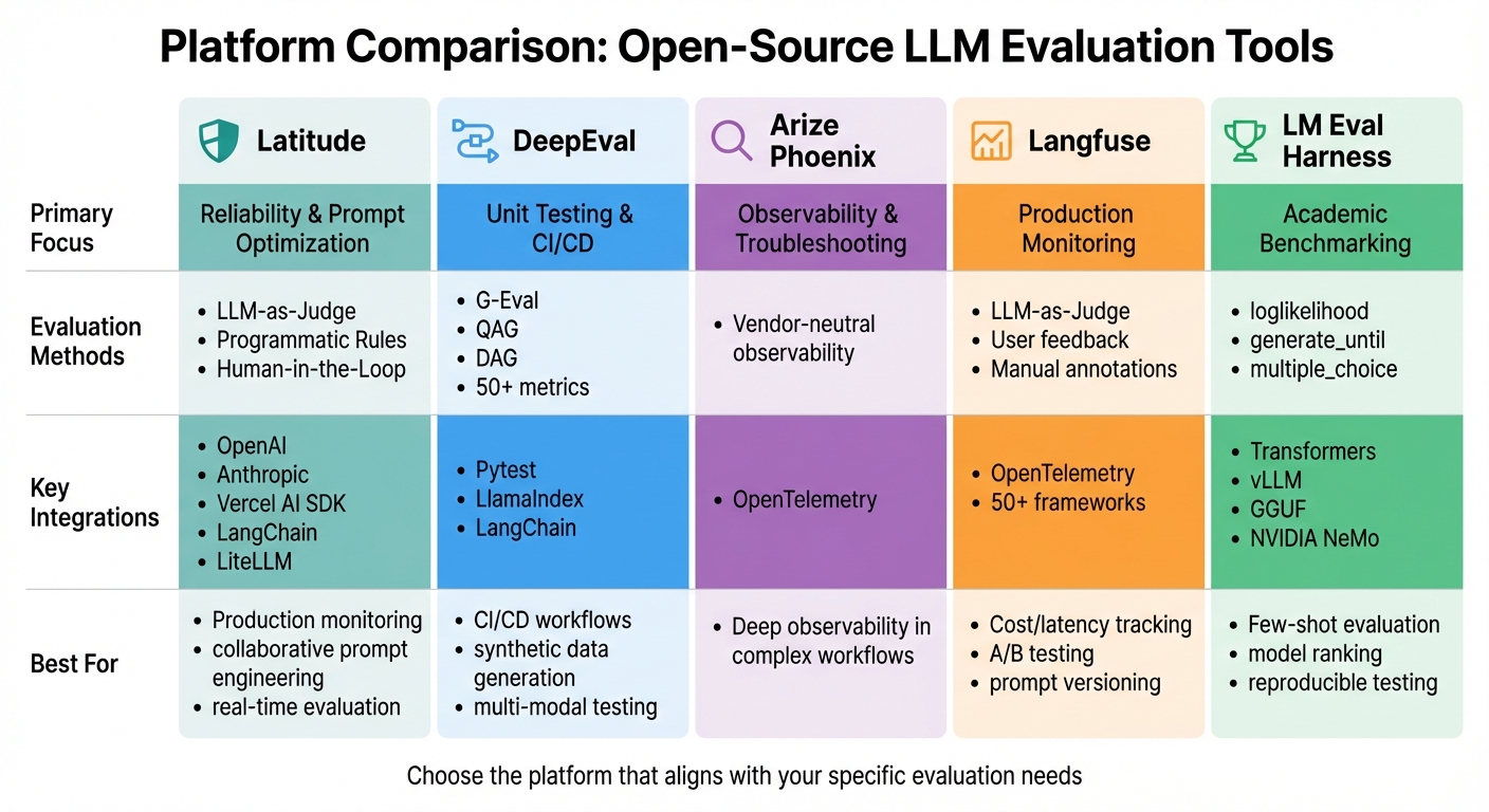 Open-Source LLM Evaluation Platforms Comparison: Features and Best Use Cases