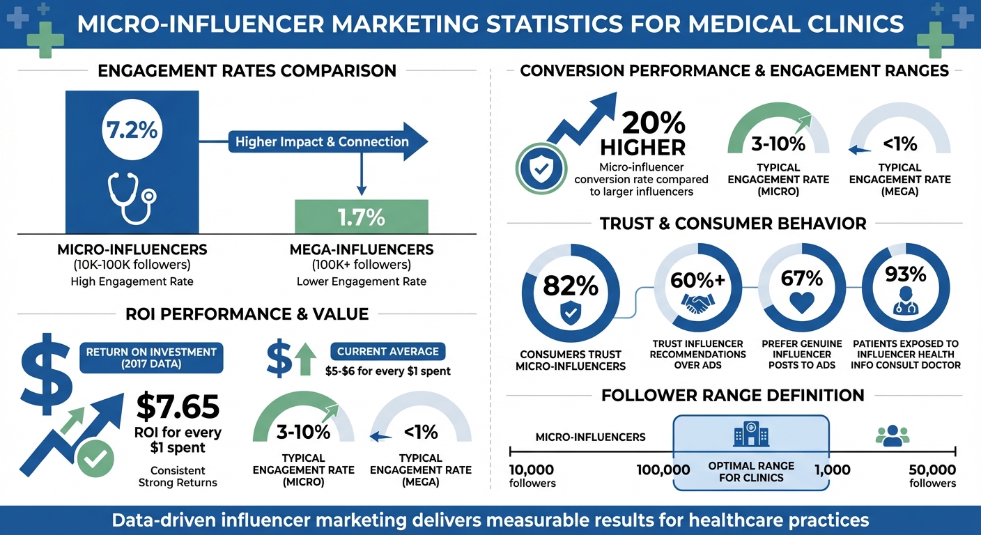 Micro-Influencer Marketing Statistics for Medical Clinics