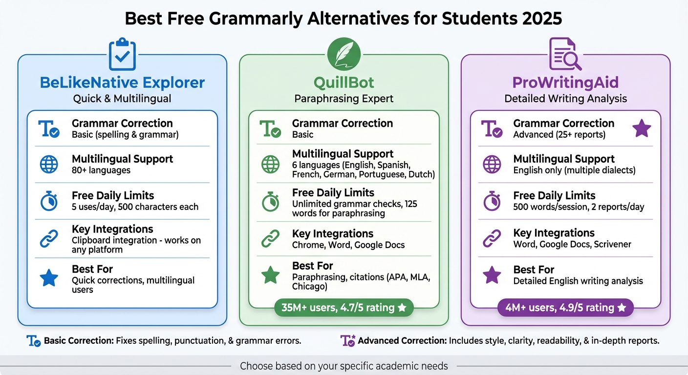 Comparison of Free Grammarly Alternatives for Students 2025