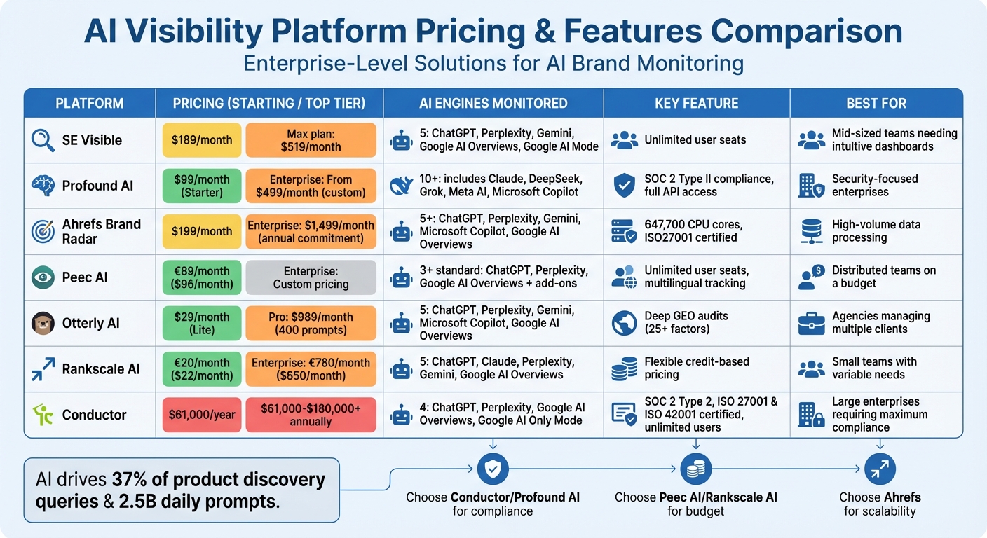 AI Visibility Platform Pricing Comparison: 7 Enterprise Solutions