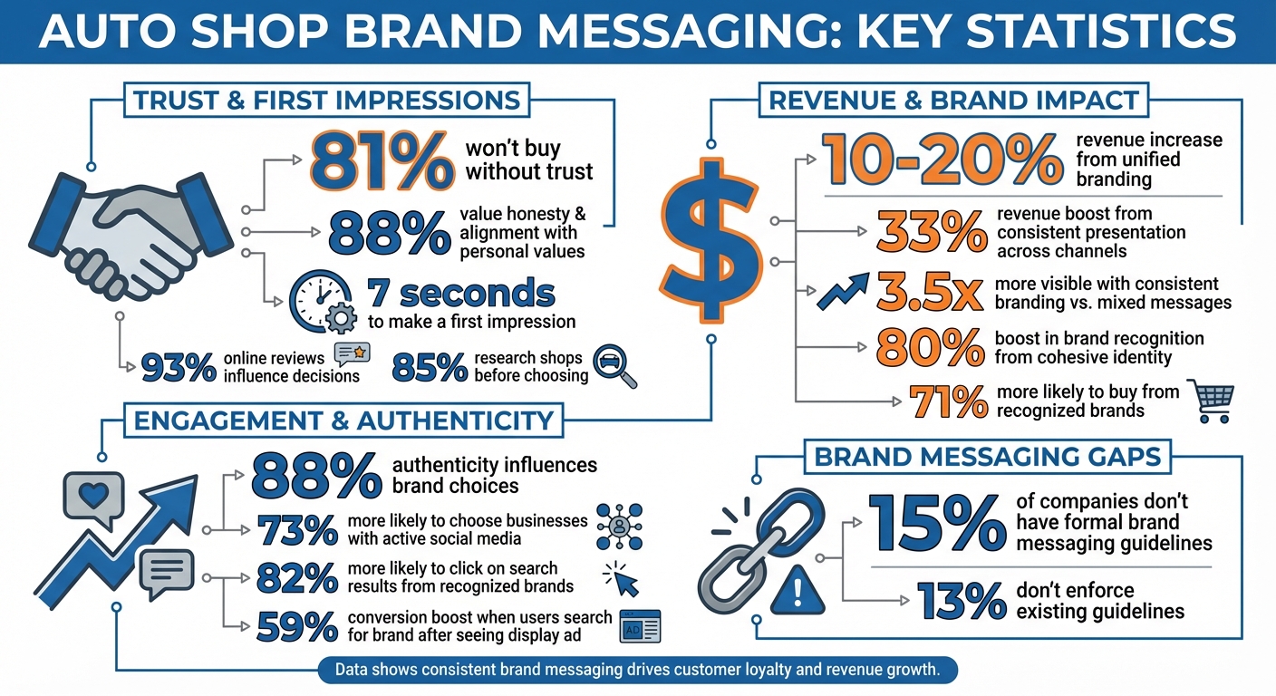 Auto Shop Brand Messaging Statistics and Key Metrics