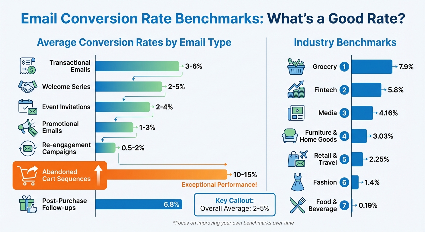 Email Conversion Rate Benchmarks by Industry and Email Type