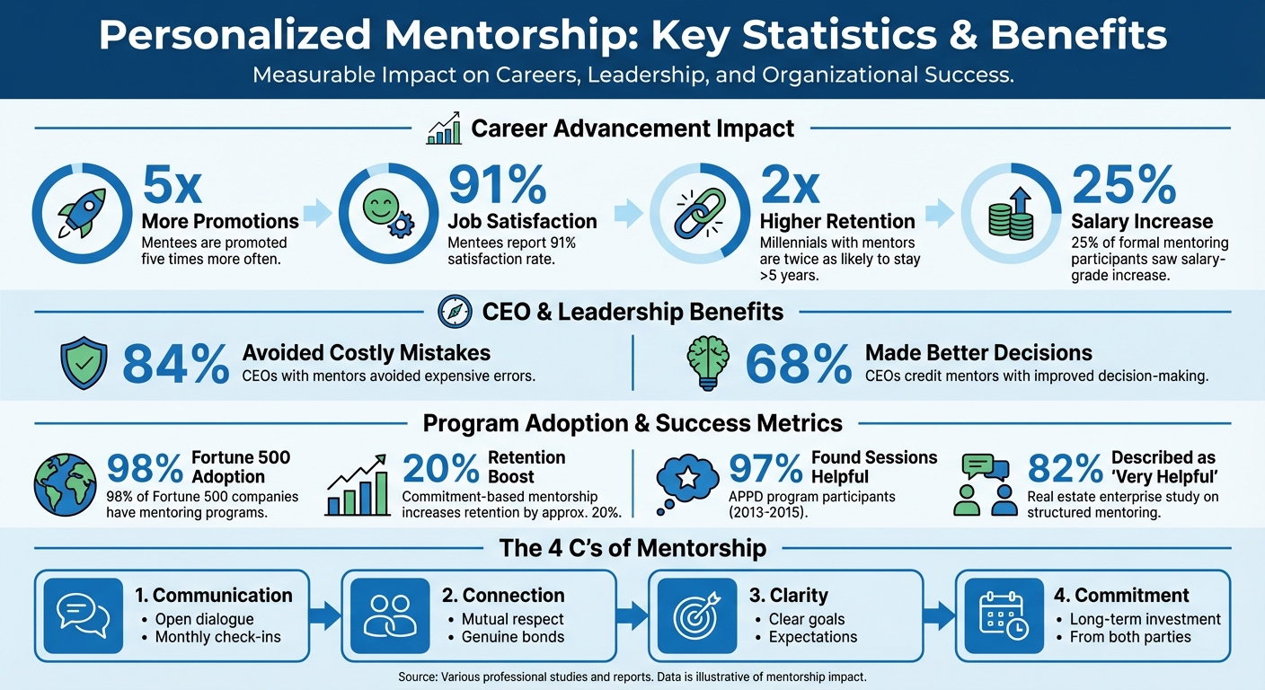 Personalized Mentorship Benefits: Key Statistics and Impact Data