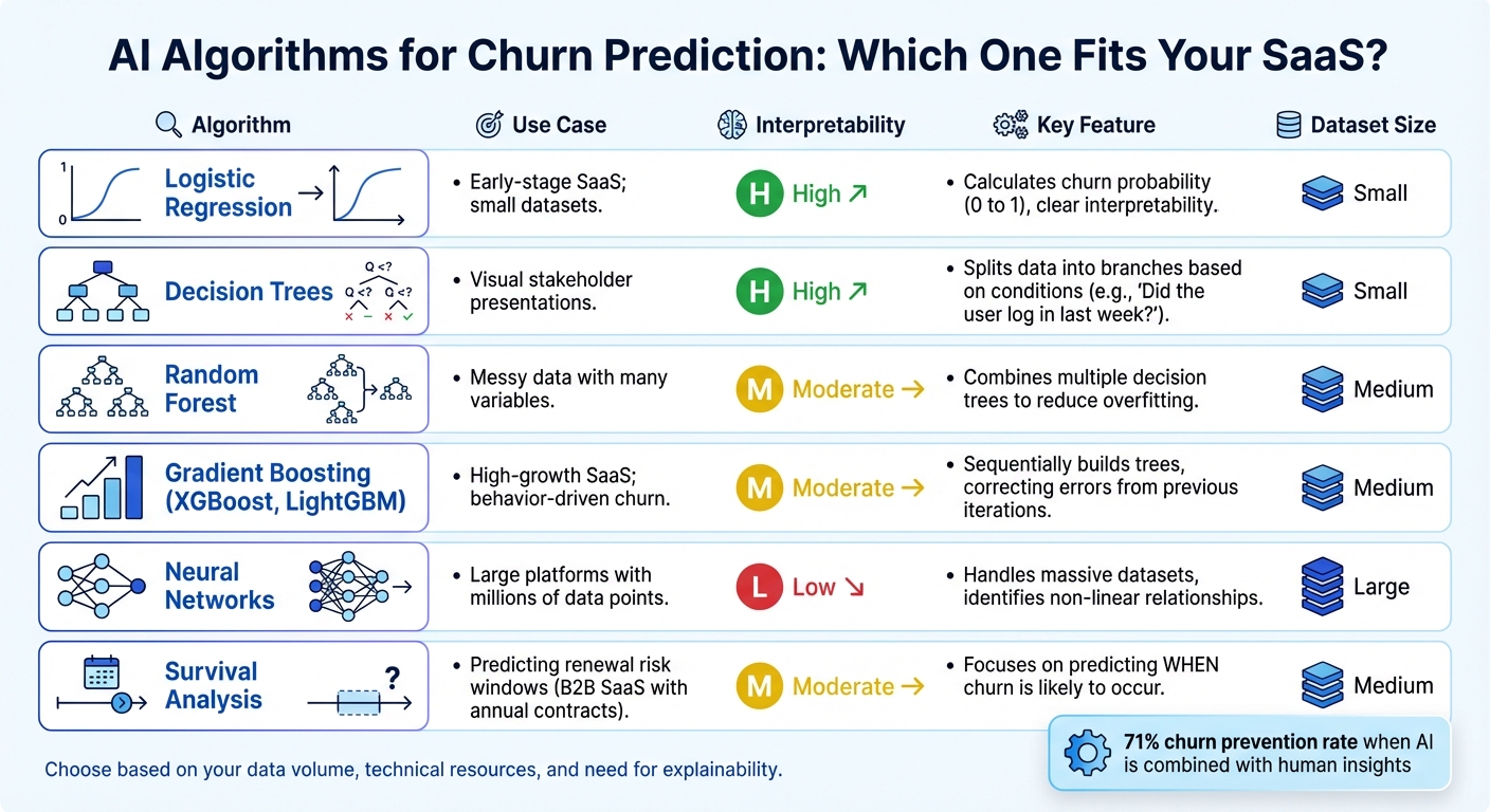 AI Algorithms for SaaS Churn Prediction: Comparison Guide