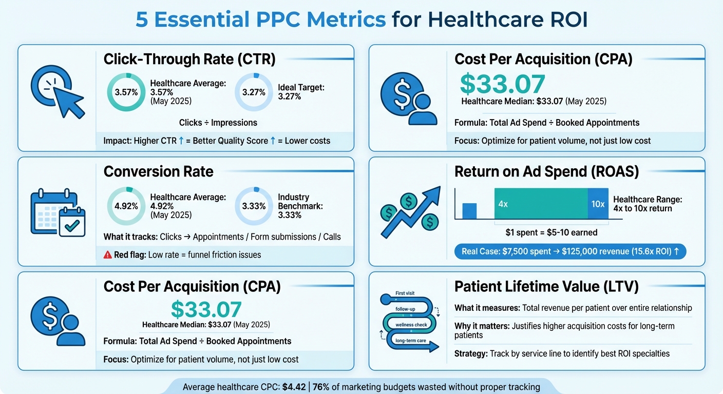 5 Essential PPC Metrics for Healthcare ROI Optimization