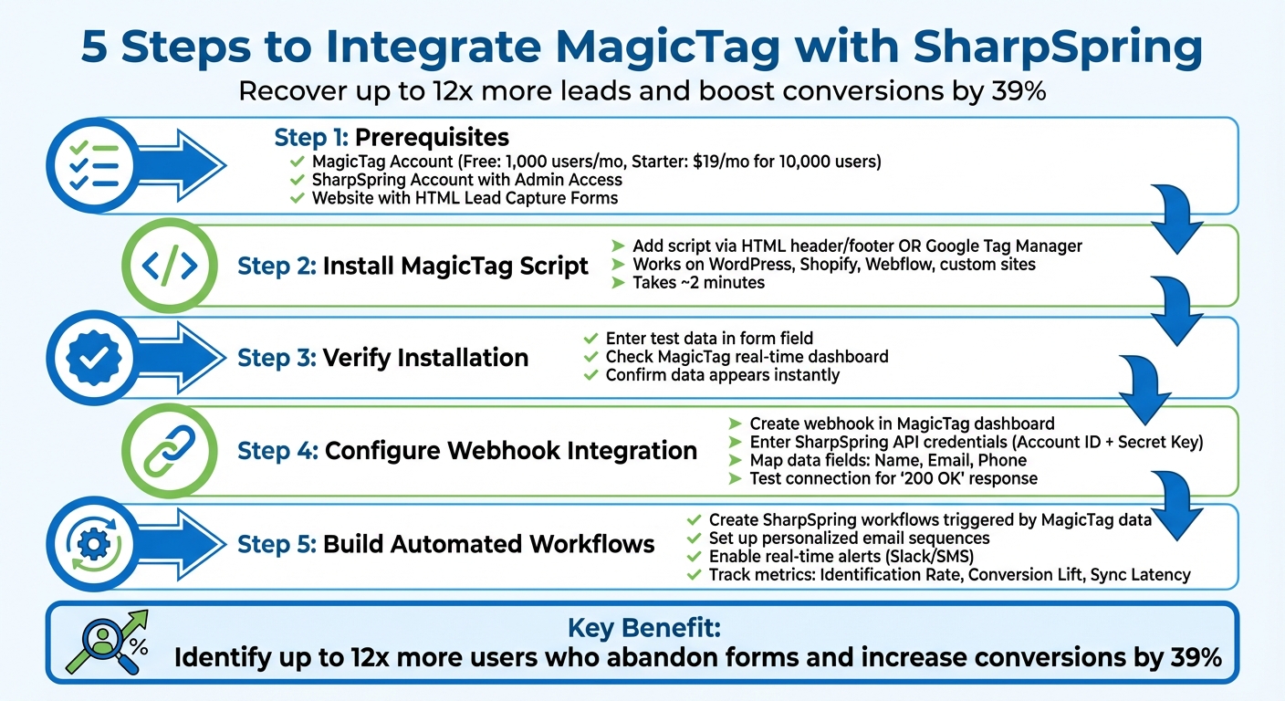 MagicTag SharpSpring Integration Setup Process