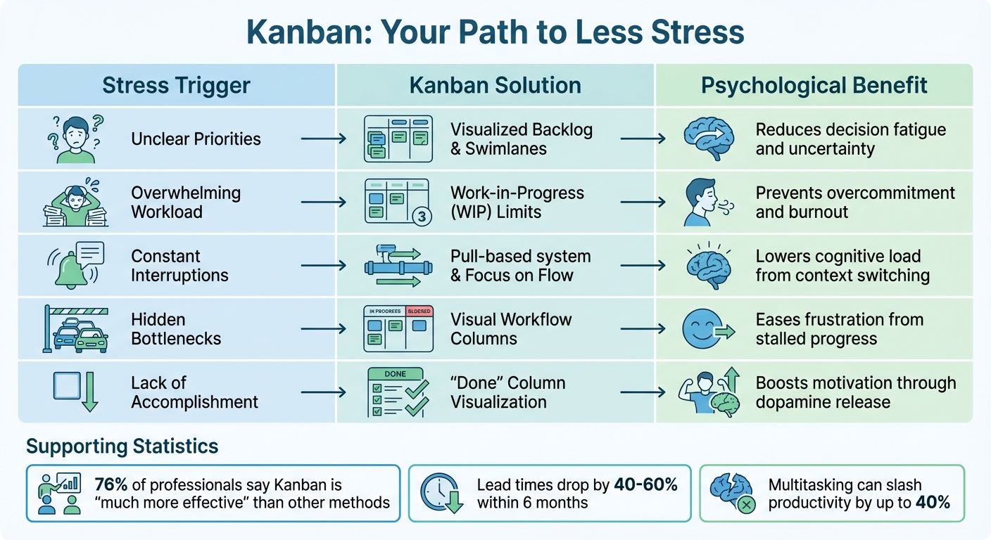 How Kanban Addresses Common Stress Triggers in Task Management