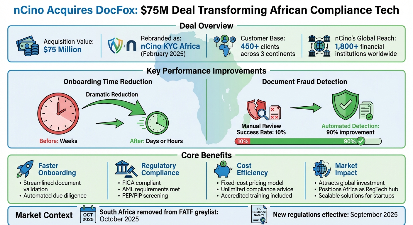 nCino's $75M DocFox Acquisition: Key Impact Metrics and Benefits for African Fintech