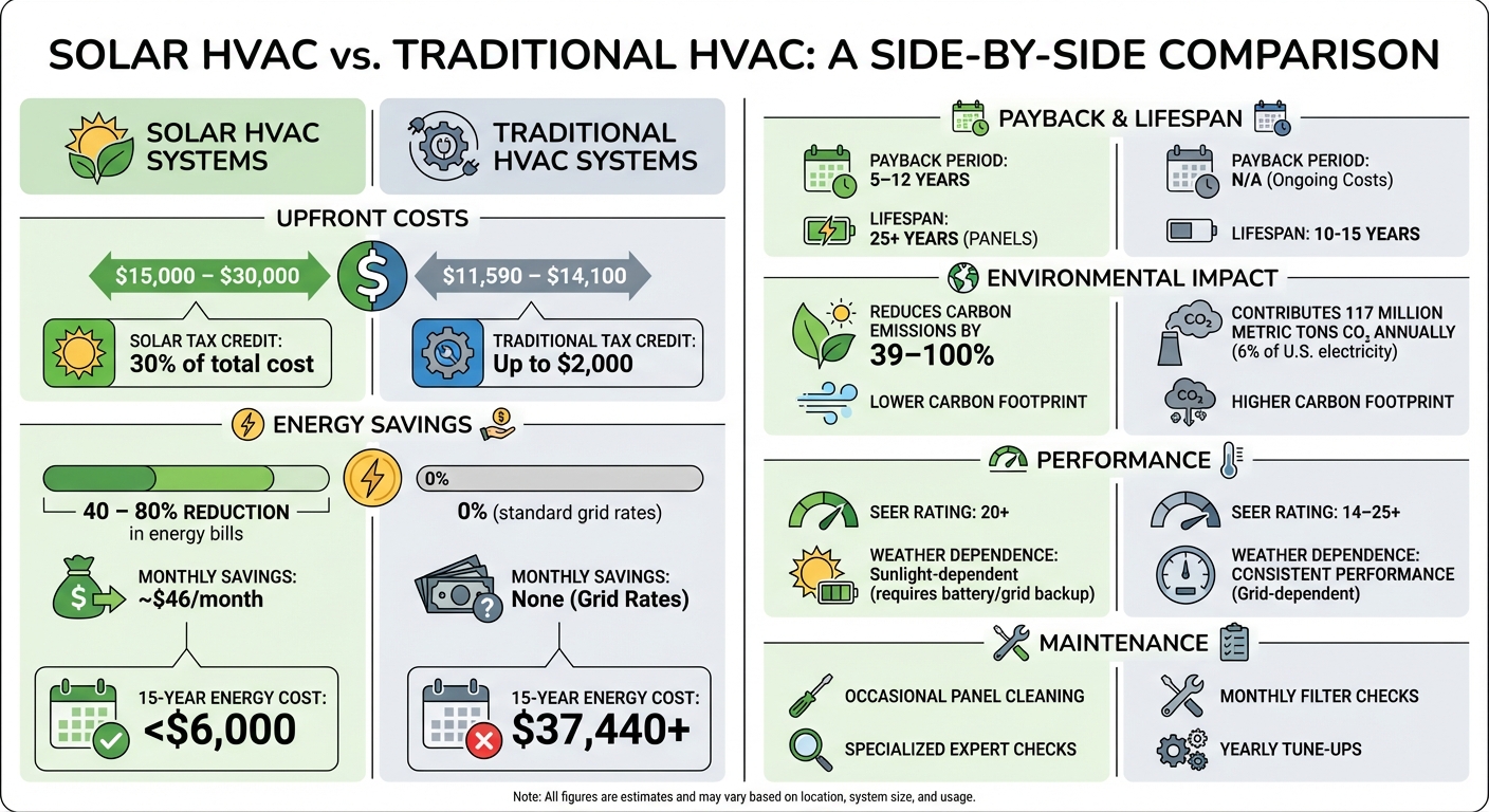 Solar HVAC vs Traditional Systems Cost and Performance Comparison