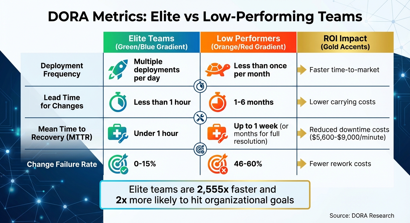 DORA Metrics Performance Benchmarks: Elite vs Low-Performing DevOps Teams