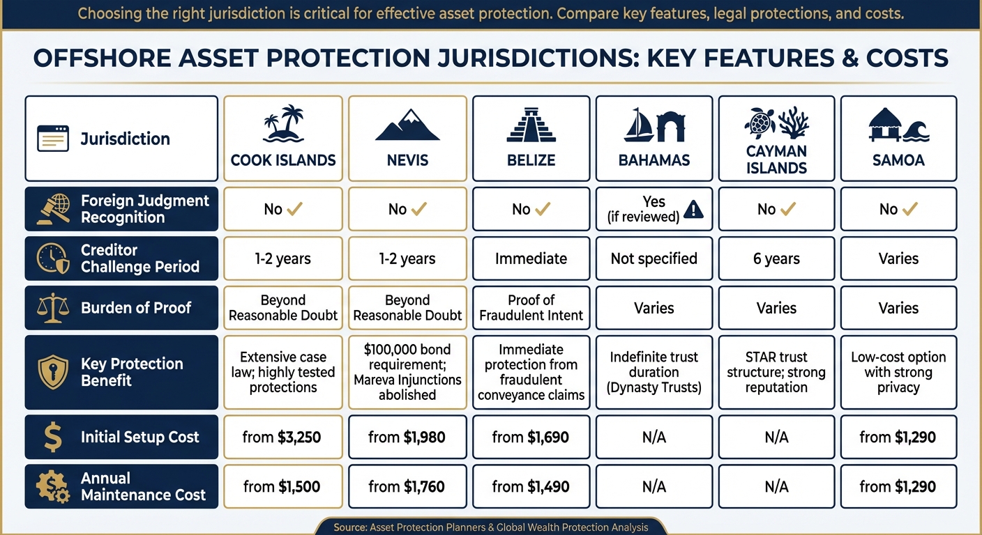 Offshore Asset Protection Jurisdictions Comparison: Costs, Requirements, and Benefits
