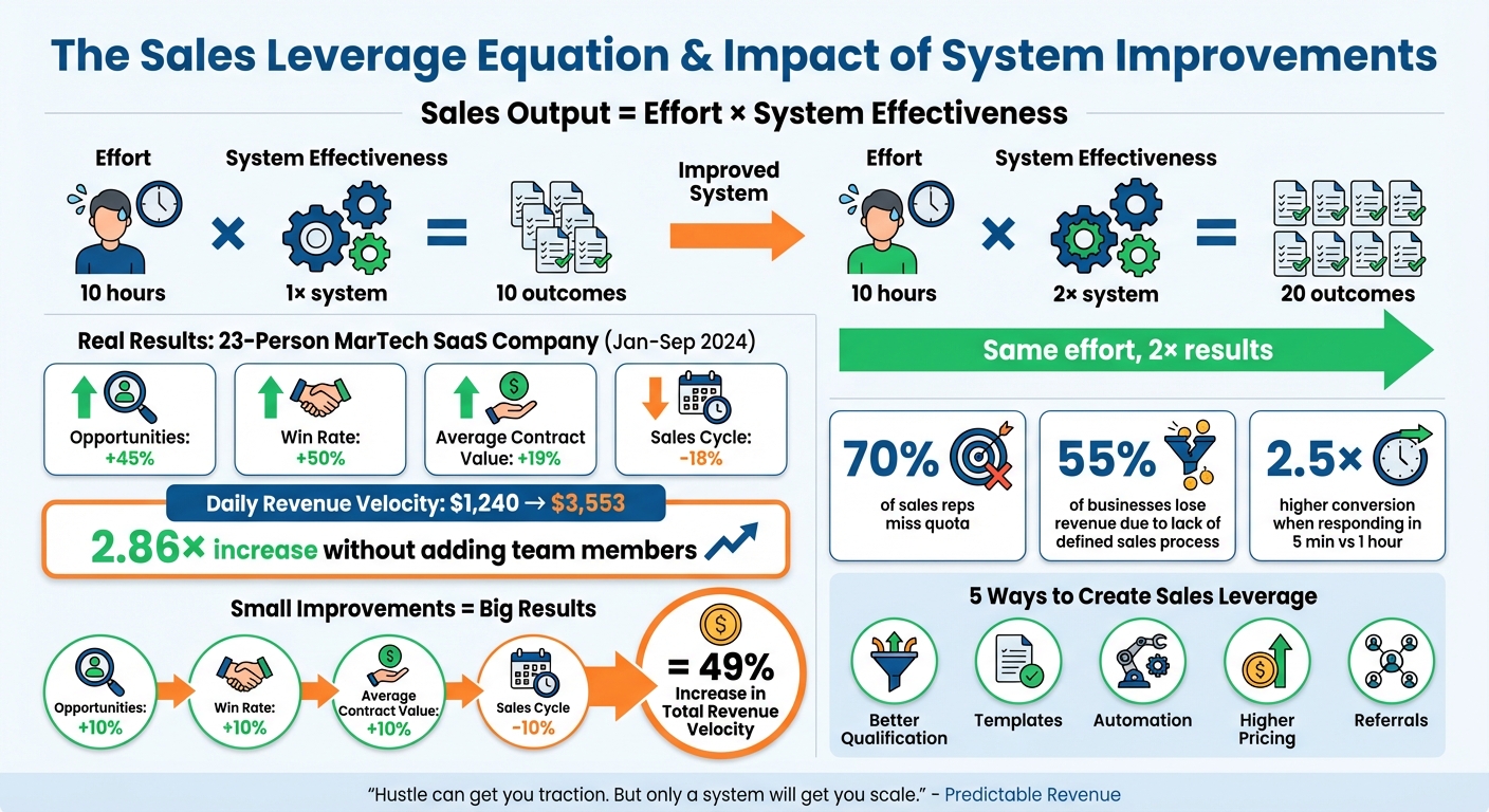 Sales Leverage Equation: How 10% Improvements Drive 49% Revenue Growth
