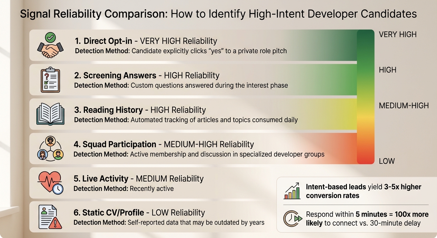 Reliability of Developer Intent Signals for Recruitment