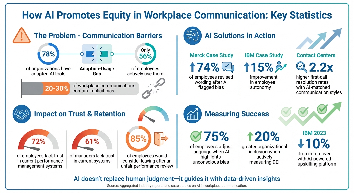 AI Impact on Workplace Communication Equity: Key Statistics and Outcomes