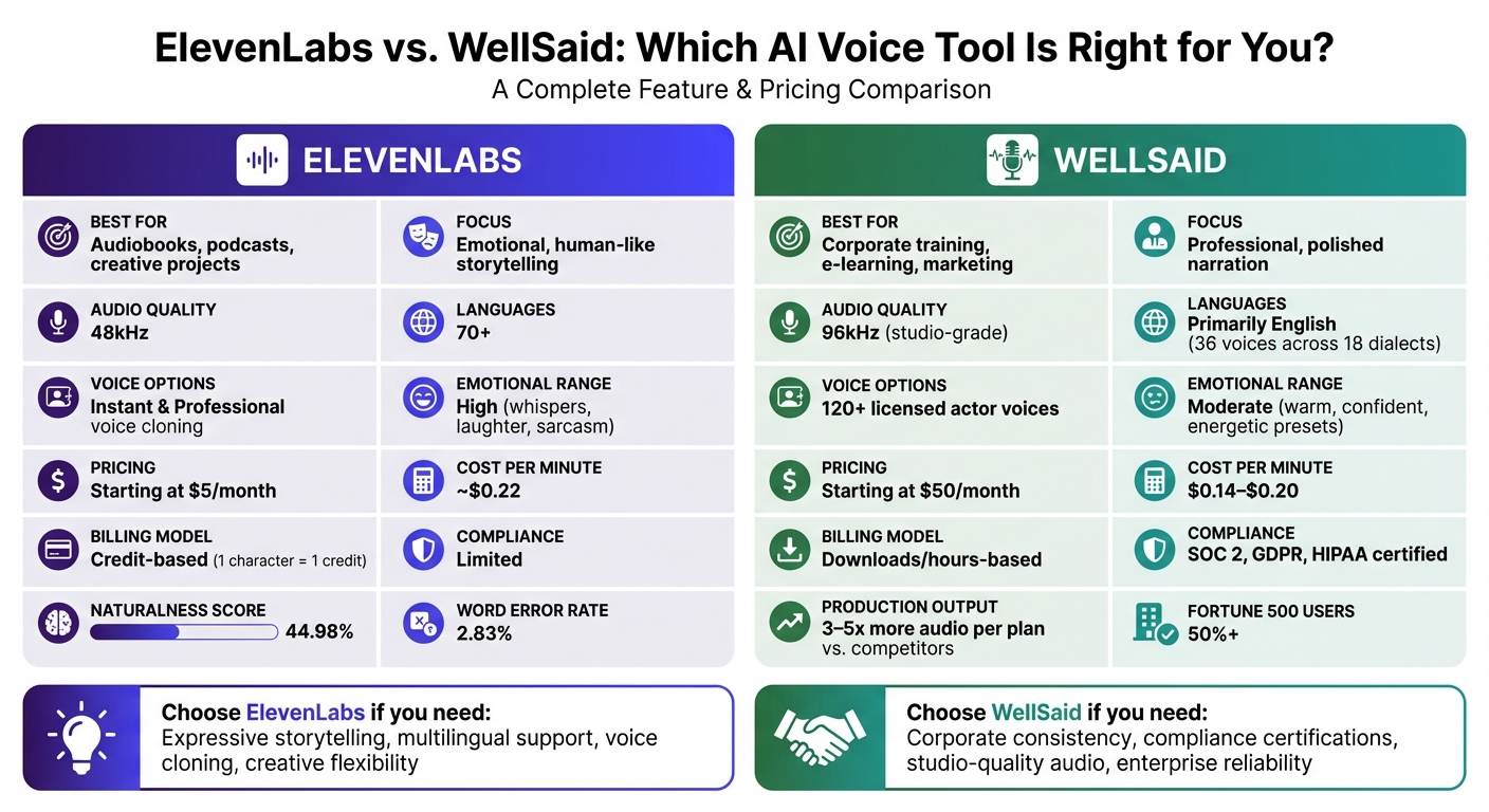ElevenLabs vs WellSaid AI Voice Tools Feature Comparison
