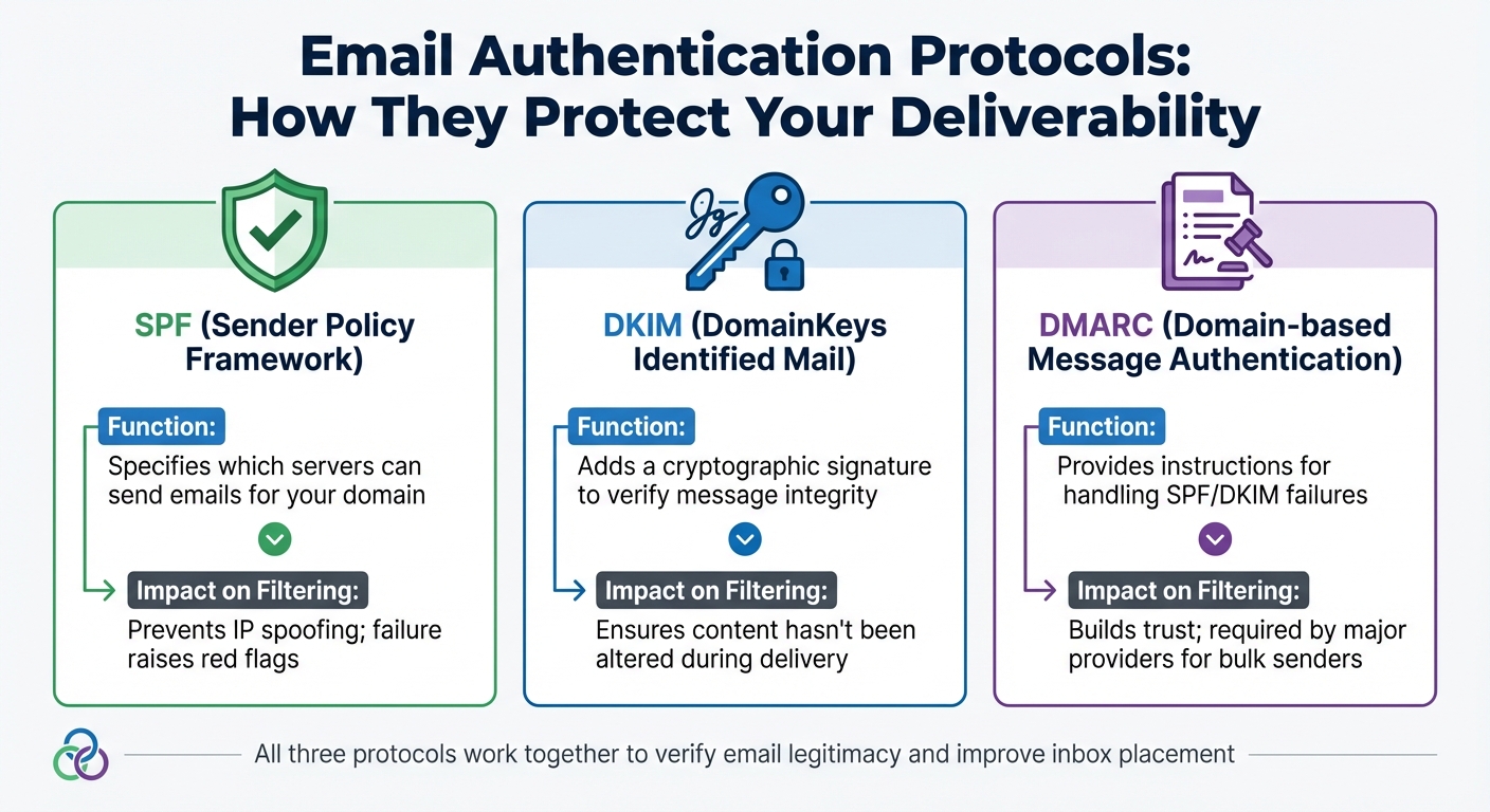 Email Authentication Protocols: SPF, DKIM, and DMARC Comparison