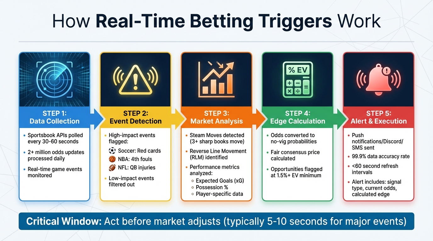 How Real-Time Betting Triggers Work: From Data Collection to Execution
