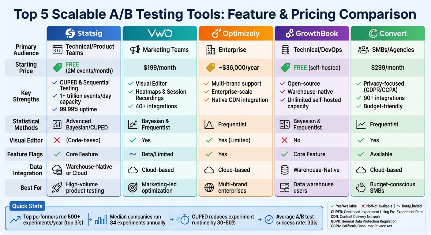 Scalable A/B Testing Tools Comparison: Features, Pricing & Best Use Cases