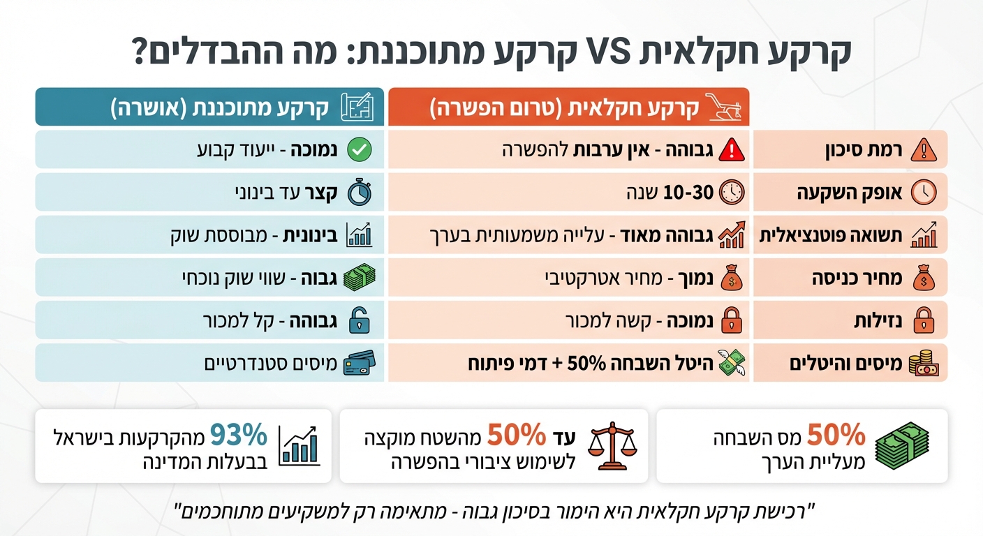 השוואה בין קרקע חקלאית לקרקע מתוכננת - מדריך למשקיעים