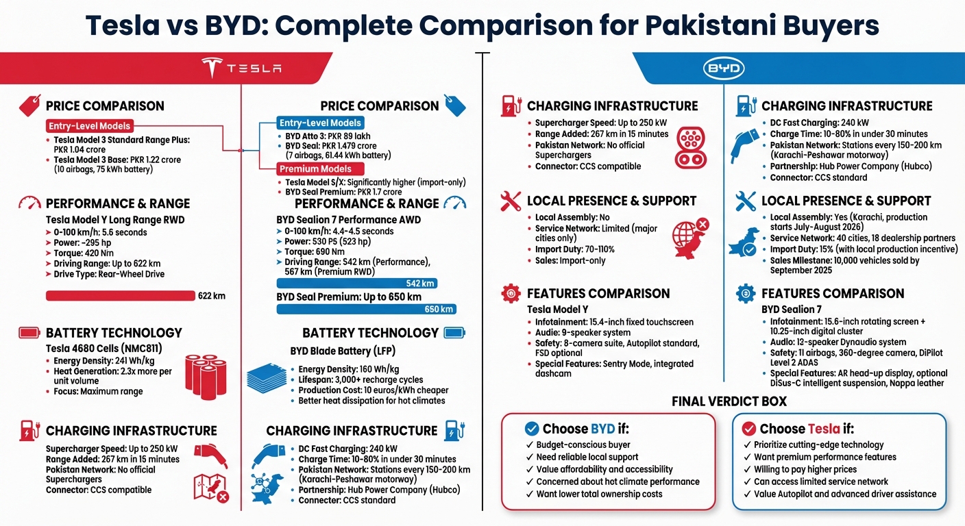 Tesla vs BYD Electric Cars Comparison for Pakistan: Price, Range, Features & Charging
