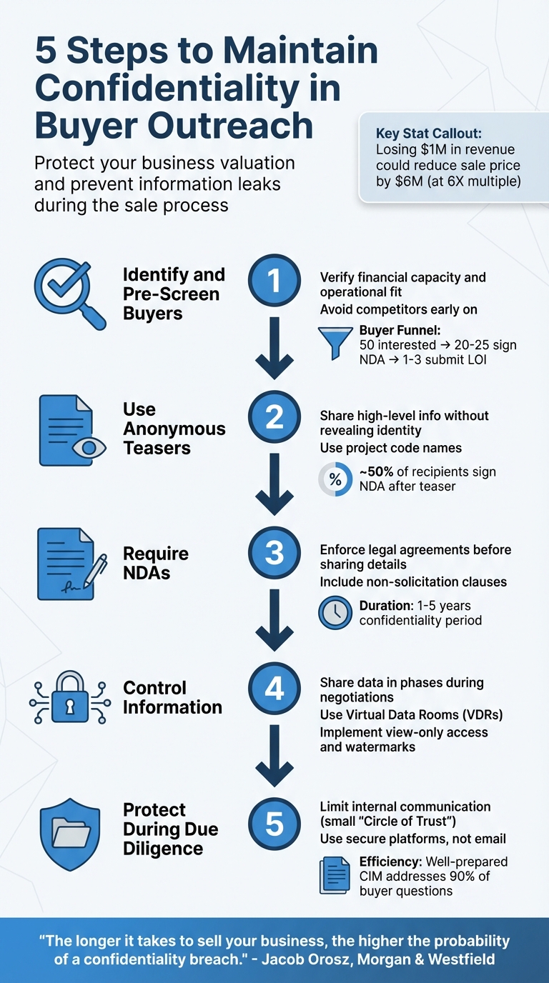 5 Steps to Maintain Confidentiality When Selling Your Business