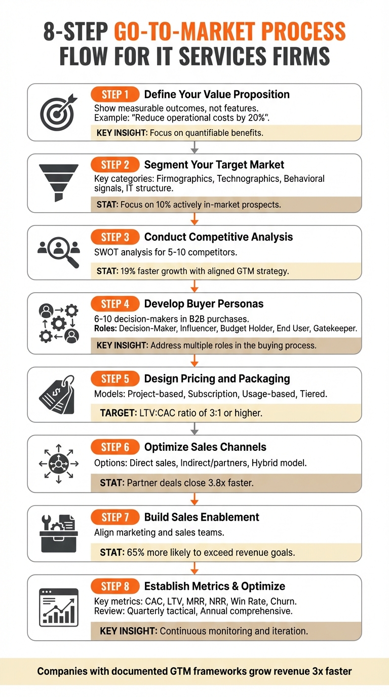 8-Step Go-to-Market Process Flow for IT Services Firms