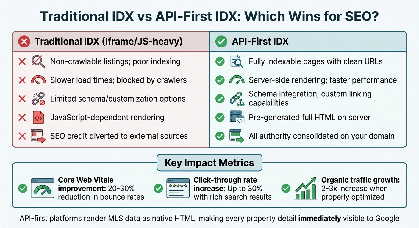 Traditional IDX vs API-First IDX: SEO Performance Comparison