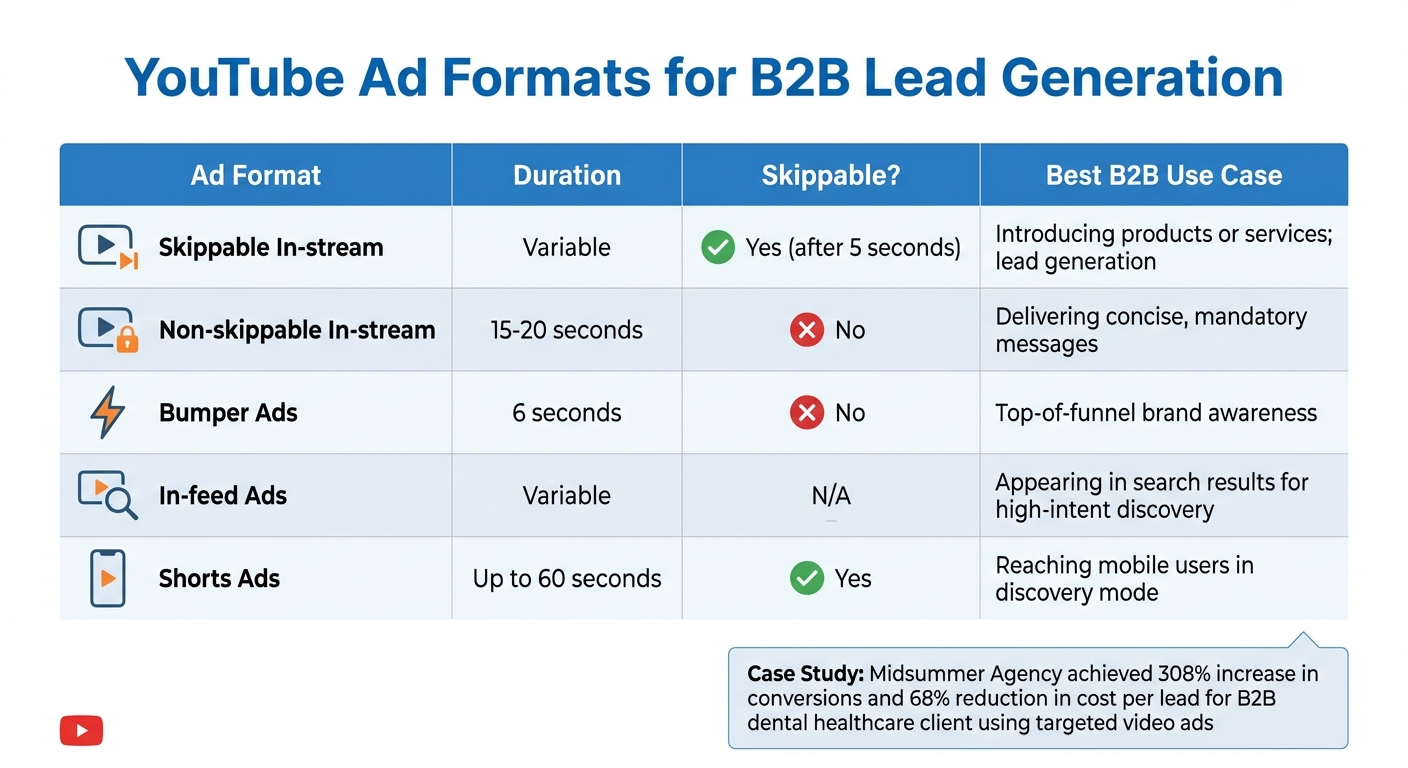 YouTube Ad Formats for B2B Lead Generation Comparison