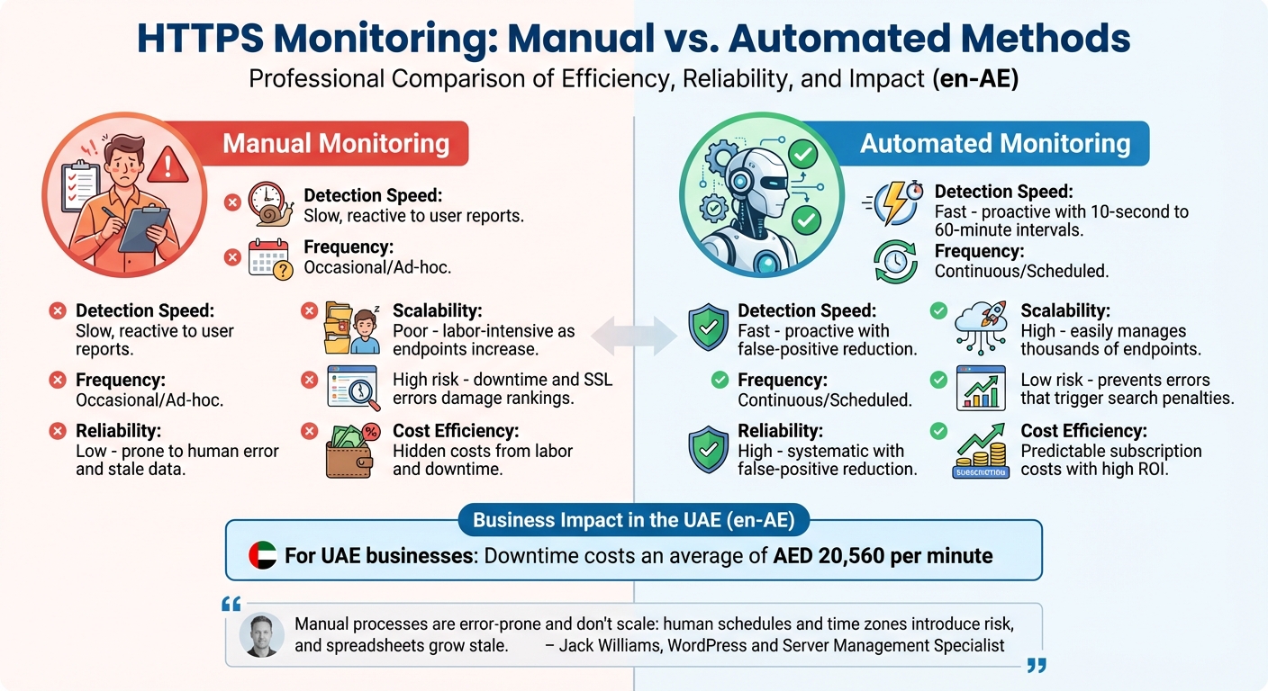Manual vs Automated HTTPS Monitoring: Key Differences and Benefits