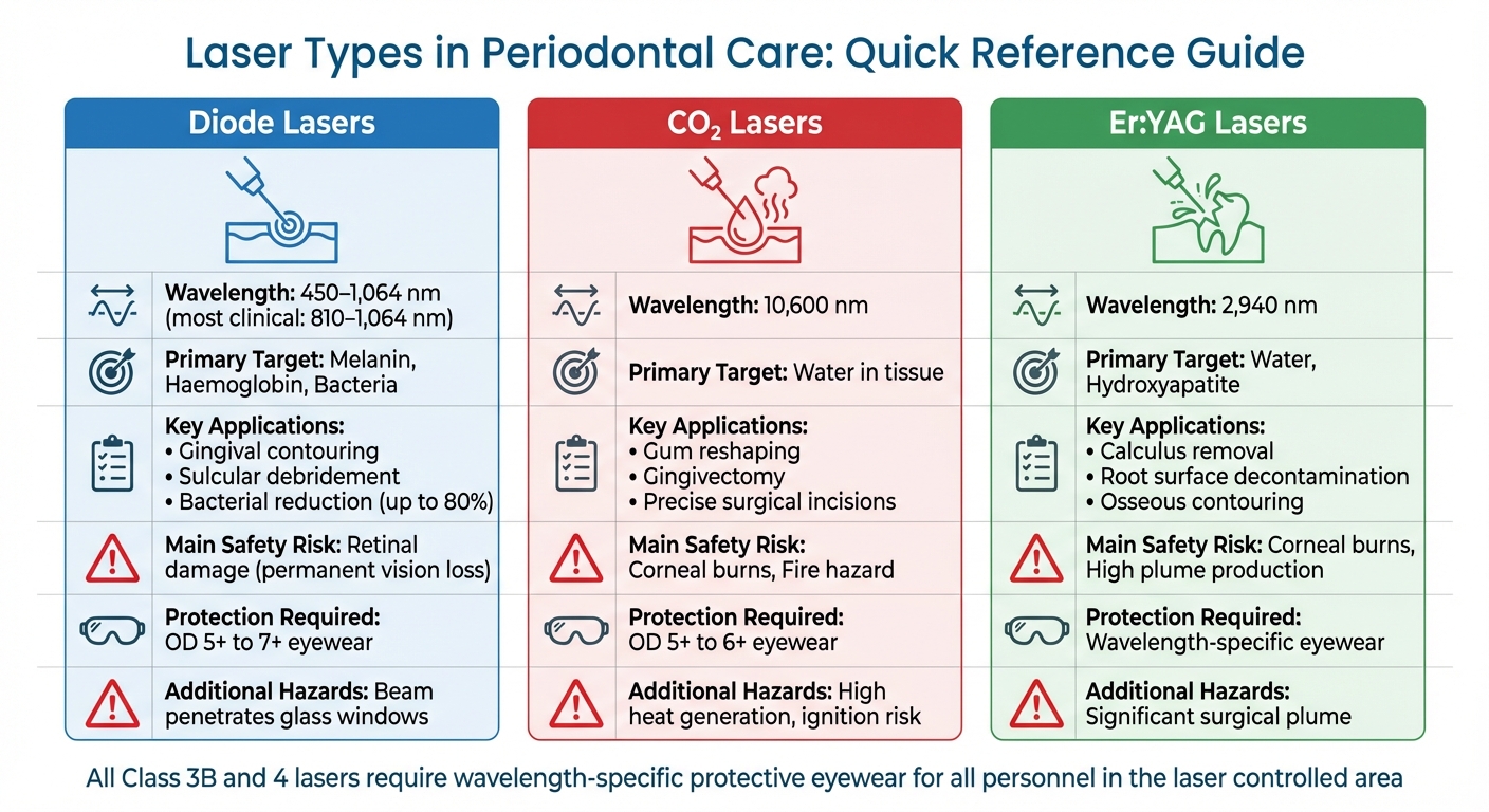 Comparison of Laser Types Used in Periodontal Care: Wavelengths, Applications, and Safety Risks
