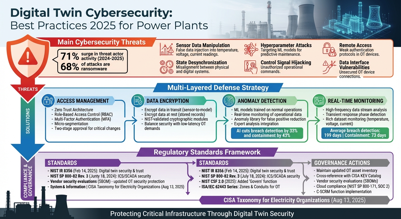 Digital Twin Cybersecurity Framework: Threats, Solutions & Compliance for Power Plants