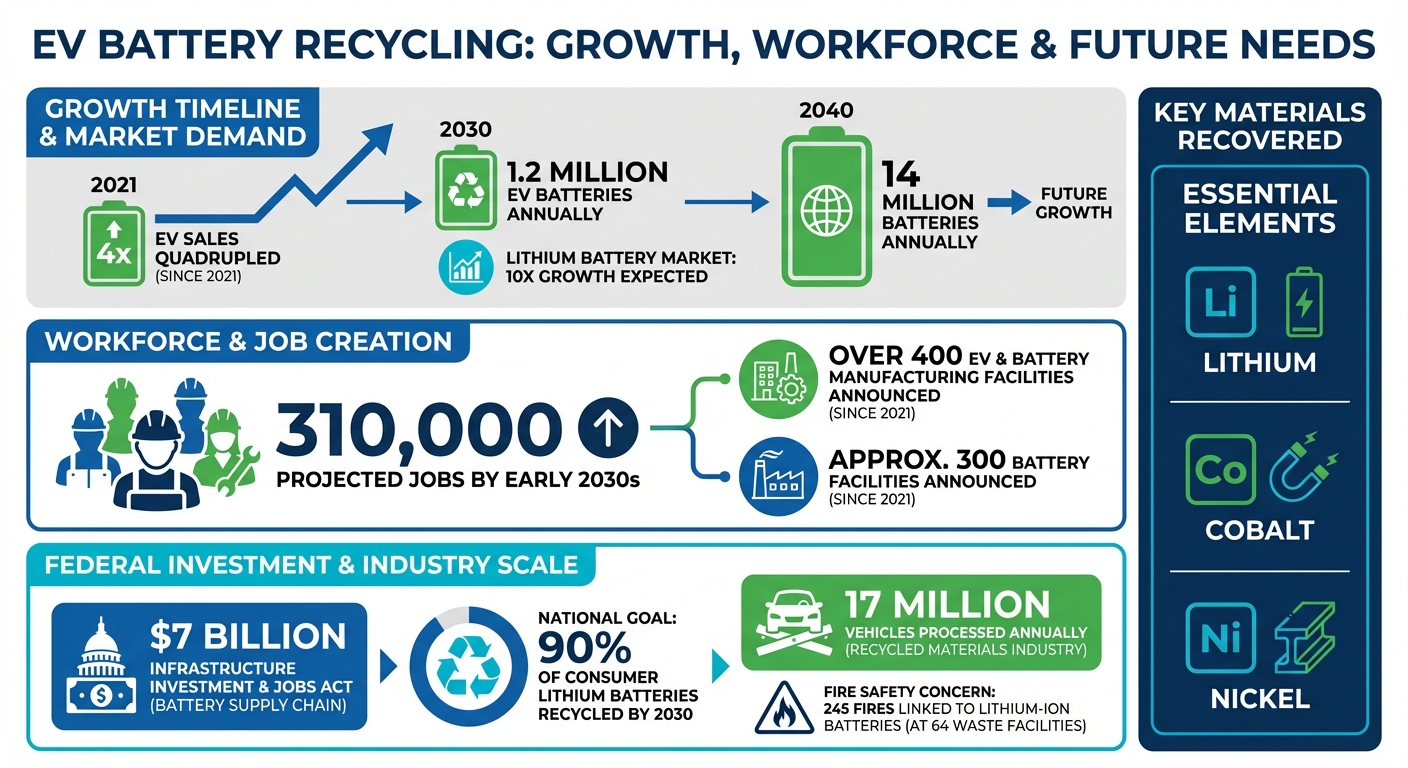 EV Battery Recycling Industry Growth and Workforce Statistics 2021-2040
