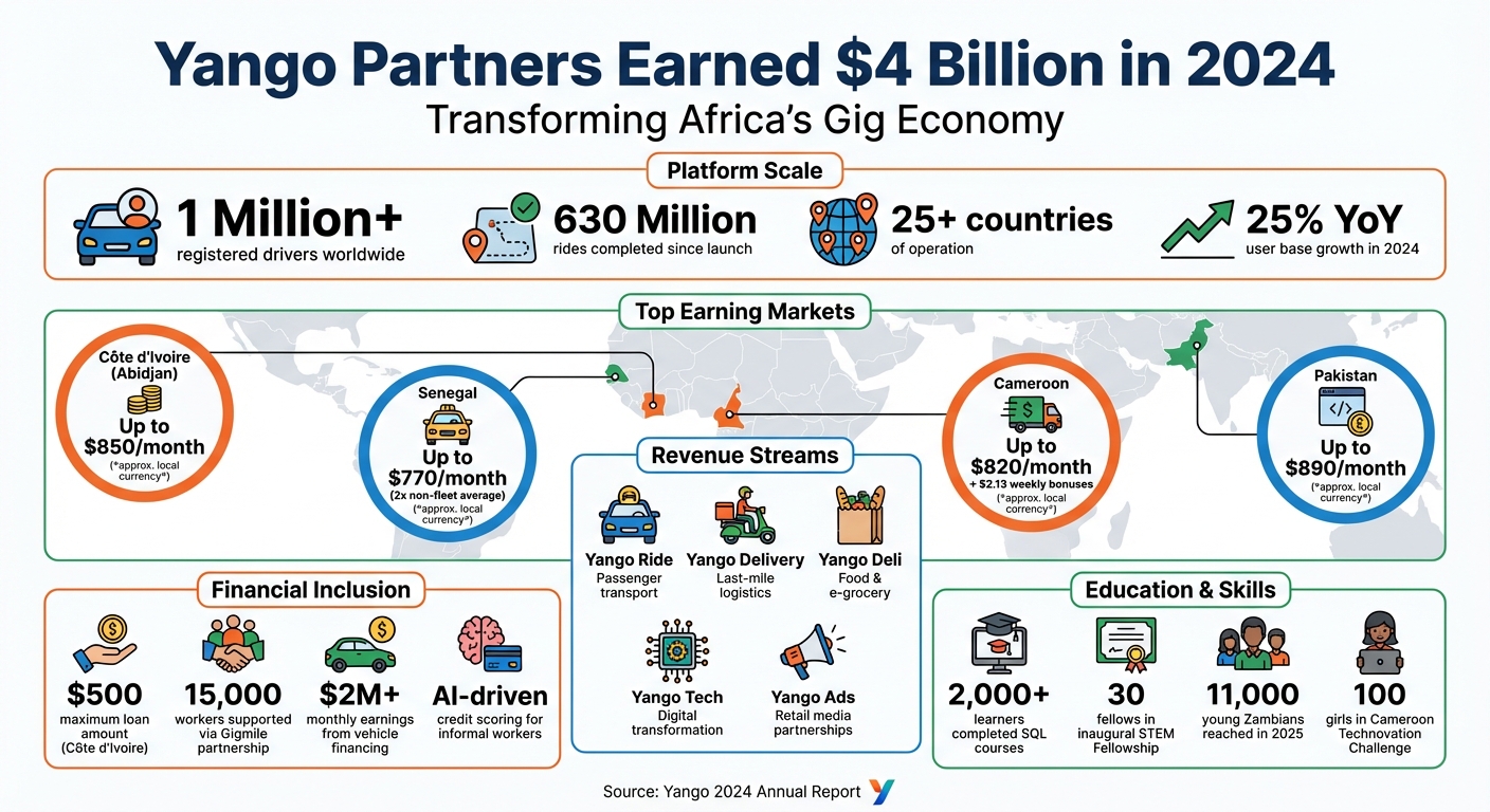 Yango's $4B Gig Economy Impact: Key Statistics and Earnings Breakdown 2024