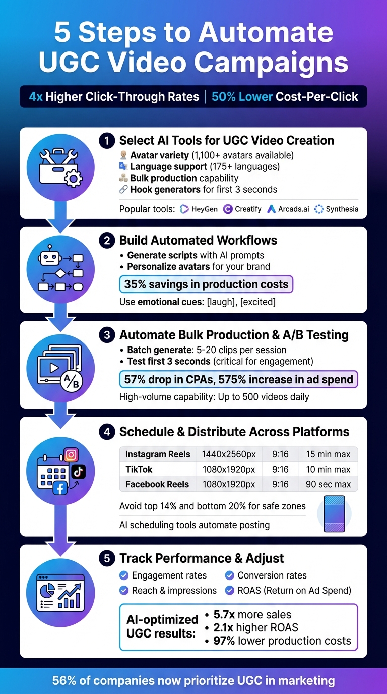 5 Steps to Automate UGC Video Campaigns with AI Tools