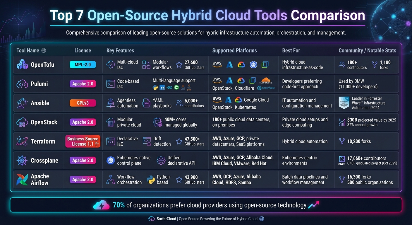 Comparison of 7 Open-Source Hybrid Cloud Tools: Features, Licensing, and Best Use Cases