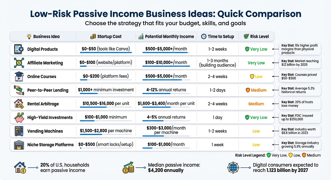 8 Low-Risk Passive Income Strategies: Startup Costs, Returns & Risk Levels Compared