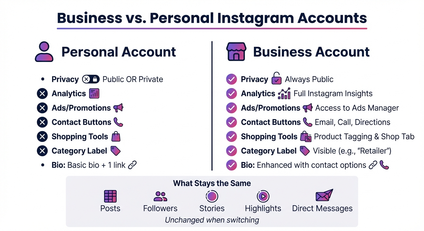 Instagram Business vs Personal Account Features Comparison