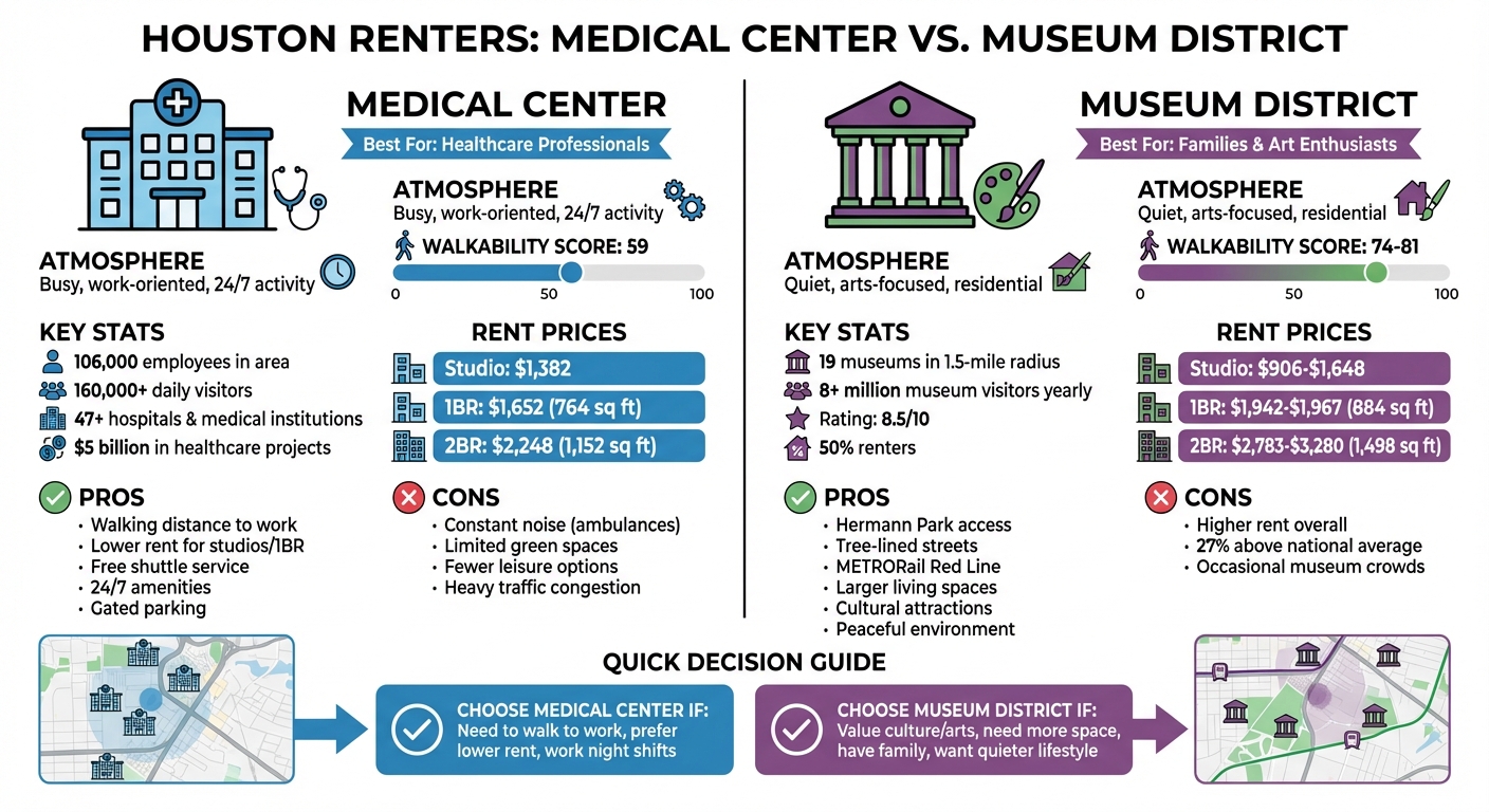 Medical Center vs Museum District Houston Rental Comparison