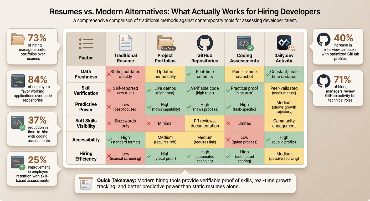Resume vs Modern Developer Hiring Tools Comparison Chart