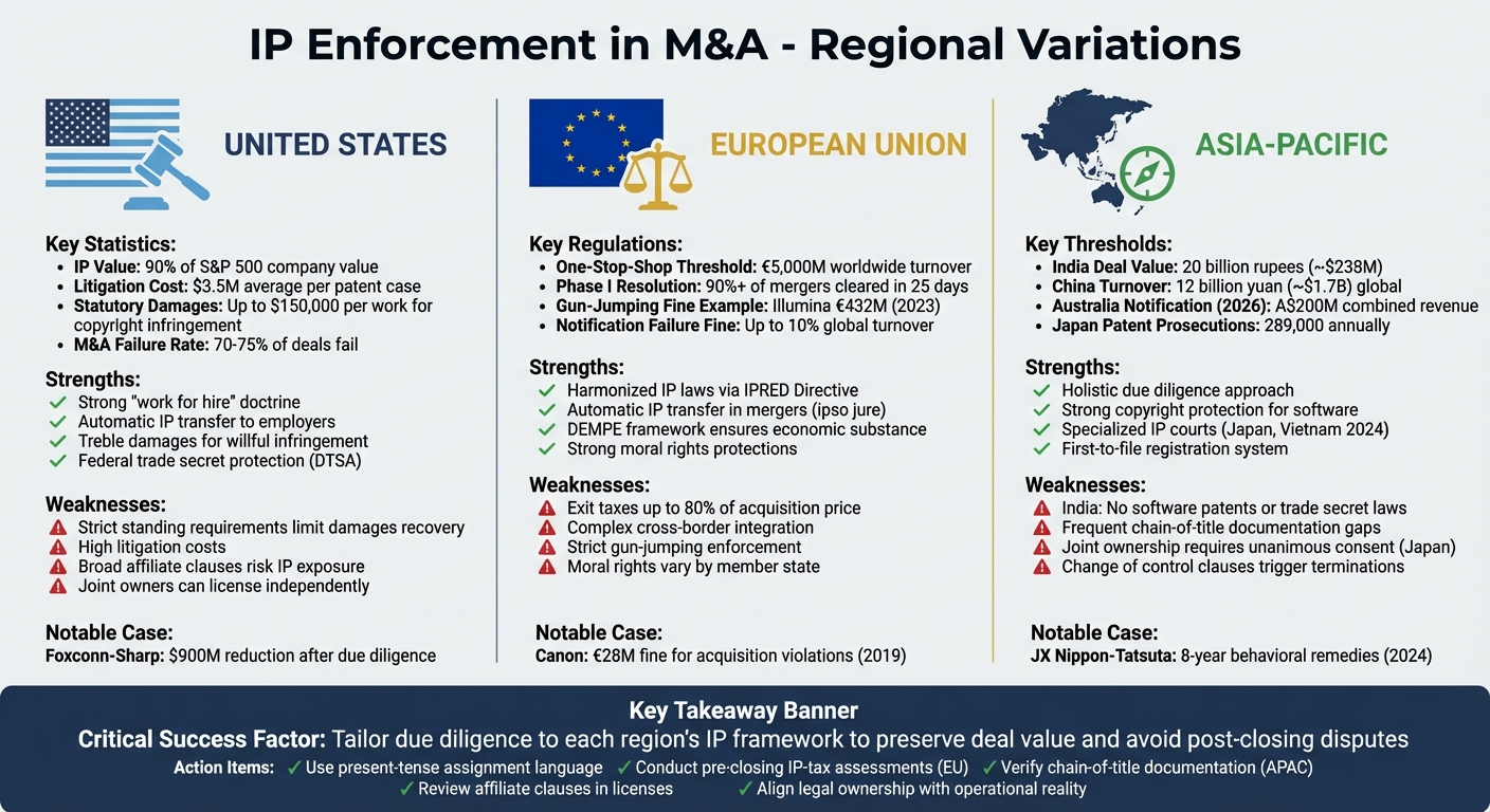 IP Enforcement in M&A: Regional Comparison of US, EU, and Asia-Pacific