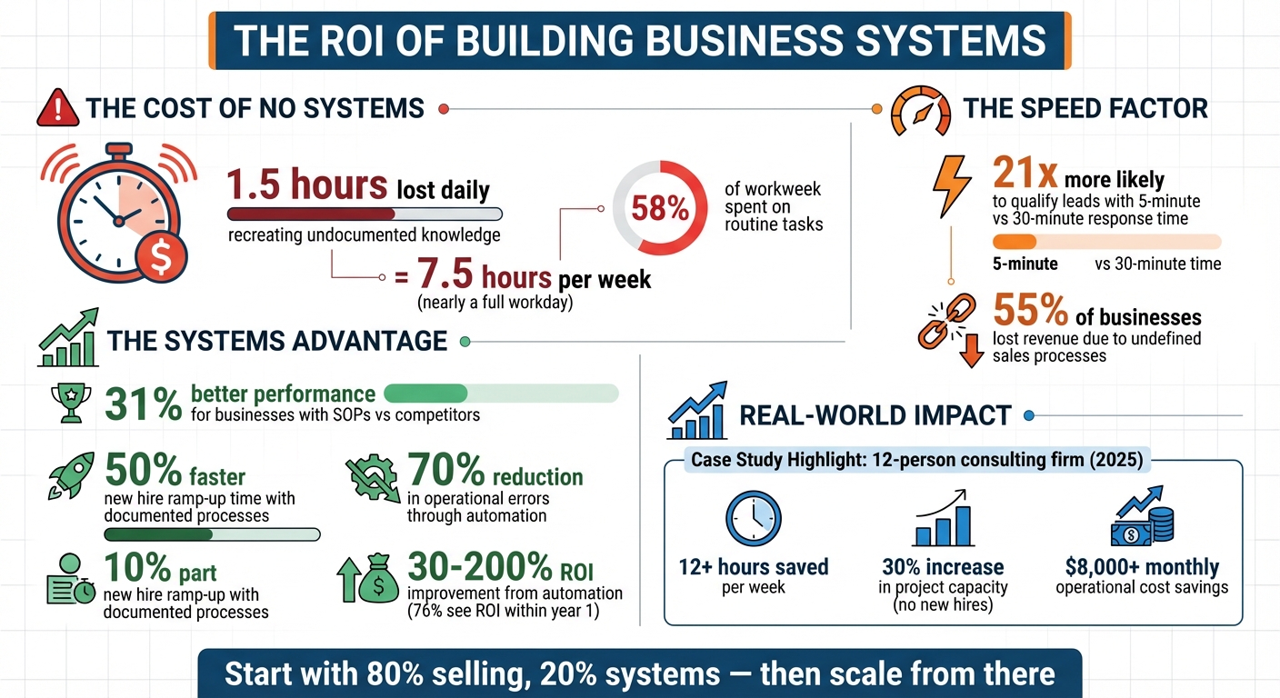 The ROI of Building Business Systems: Key Statistics for B2B Founders