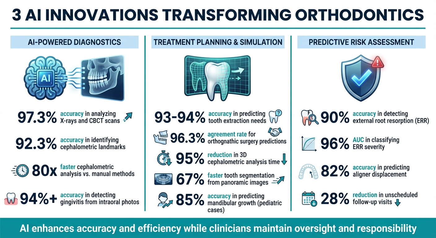 AI Innovations in Orthodontics: Accuracy and Efficiency Statistics