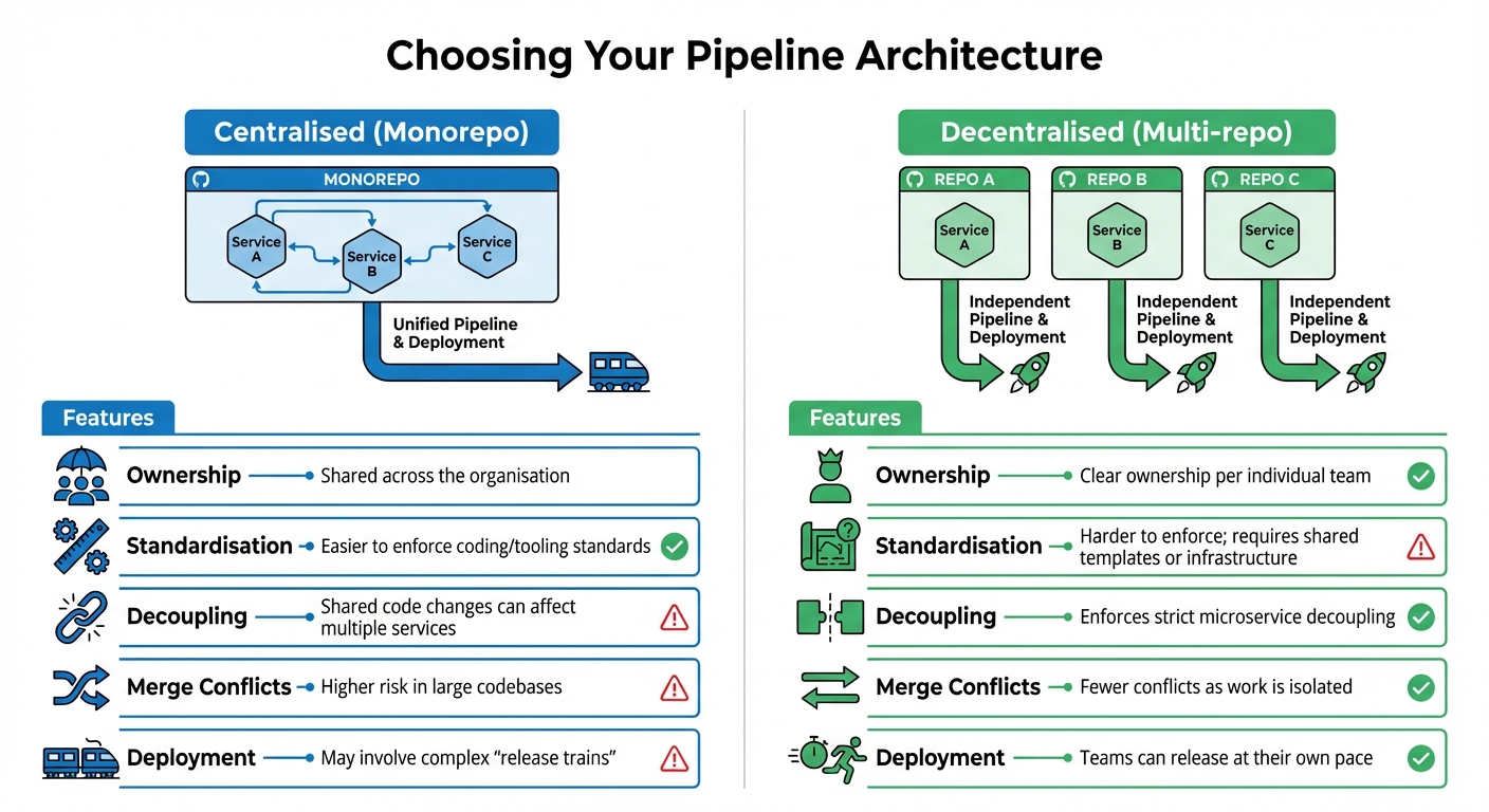 CI/CD Pipeline Architecture Comparison: Centralised vs Decentralised Microservices