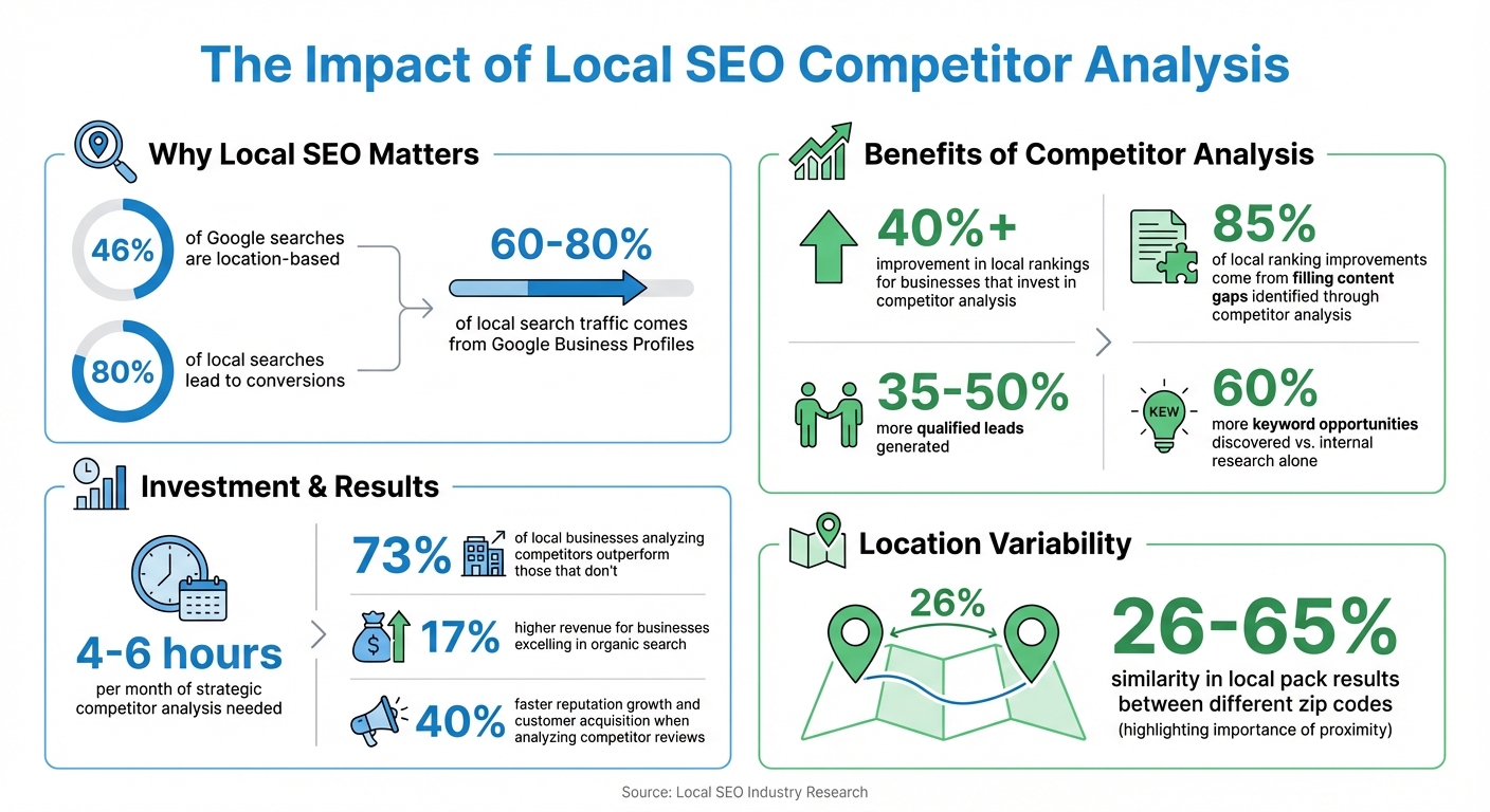 Local SEO Competitor Analysis: Key Statistics and Impact Metrics