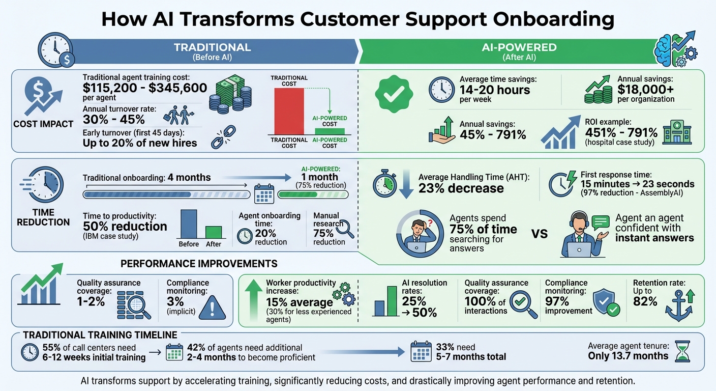 AI-Powered Onboarding: Cost Savings and Time Reduction Statistics