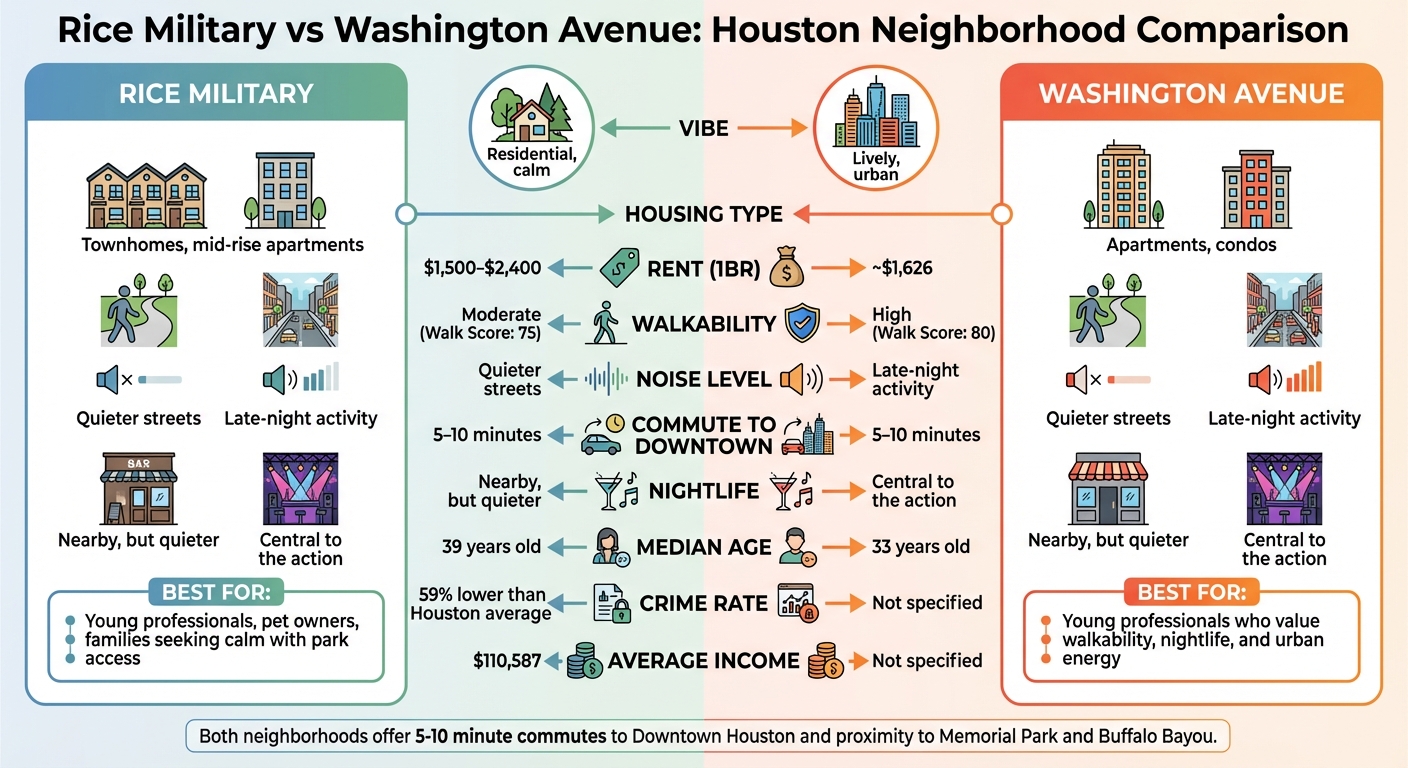 Rice Military vs Washington Avenue Houston Neighborhoods Comparison